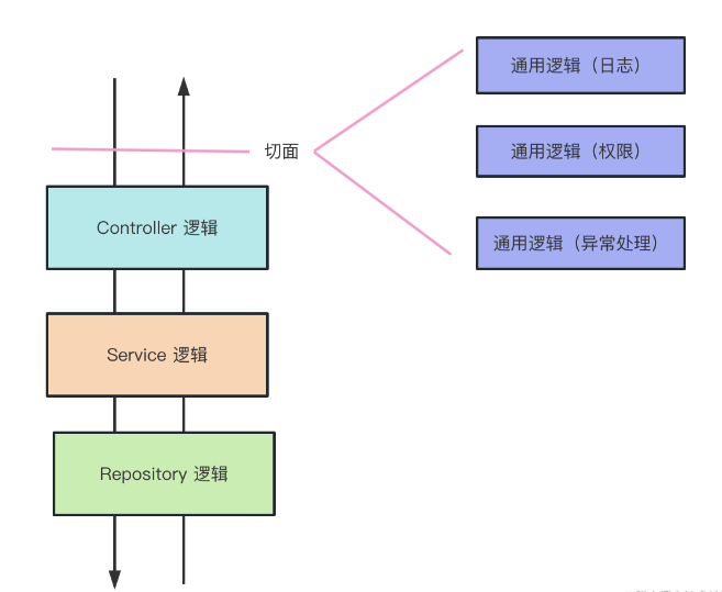 AOP切面编程示意图