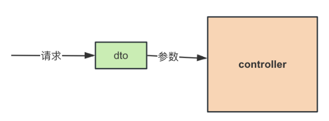 DTO作为数据验证层示意图